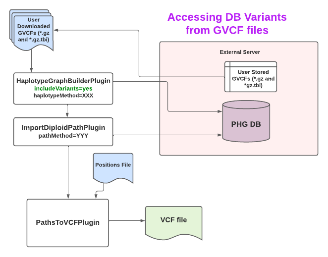 PHG PathsToVCF flowchart - PathsToVCF_GVCF.png