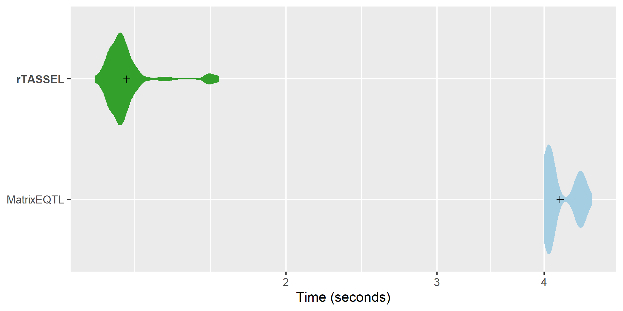 Fast association time comparisons. A distribution of replicated benchmark evaluations with recorded means (cross shapes) are plotted for rTASSEL and the R package MatrixEQTL (Shabalin, 2012). Import times are recorded for 279 samples x 3093 variant sites and 100 simulated RNA expression traits.