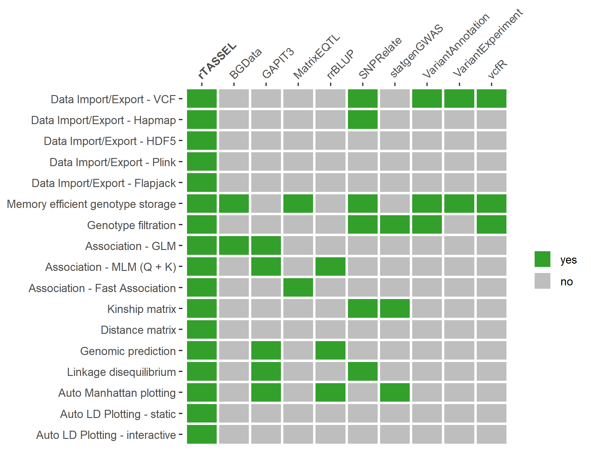 Feature comparisons of rTASSEL with other R packages. Features of rTASSEL (y-axis) are compared with other commonly-used R packages (x-axis). Packages that contain a specified feature are highlighted green (yes) and grey (no) if they do not contain a feature or are limited in scope. Association features for packages are based on if said package contains methods for generalized linear models, mixed linear models utilizing the “Q+K” method (Yu et al., 2006), or multi trait fast association methods (Shabalin, 2012). Kinship and distance matrix features denote if a package can return an n x n matrix of values for further use. Packages that contain plotting features indicate if the package contains an automated plot feature instead of using base or grid-based R graphics (R Core Team, 2020) in conjunction with data output. The packages used for this comparison are BGData (Grueneberg and Campos, 2019), GAPIT3 (Wang and Zhang, 2020), MatrixEQTL (Shabalin, 2012), rrBLUP (Endelman, 2011), SNPRelate (Zheng et al., 2012), statgenGWAS (Rossum and Kruijer, 2020), VariantAnnotation (Obenchain et al., 2014), VariantExperiment (Liu et al., 2020), and vcfR (Knaus and Grünwald, 2017).