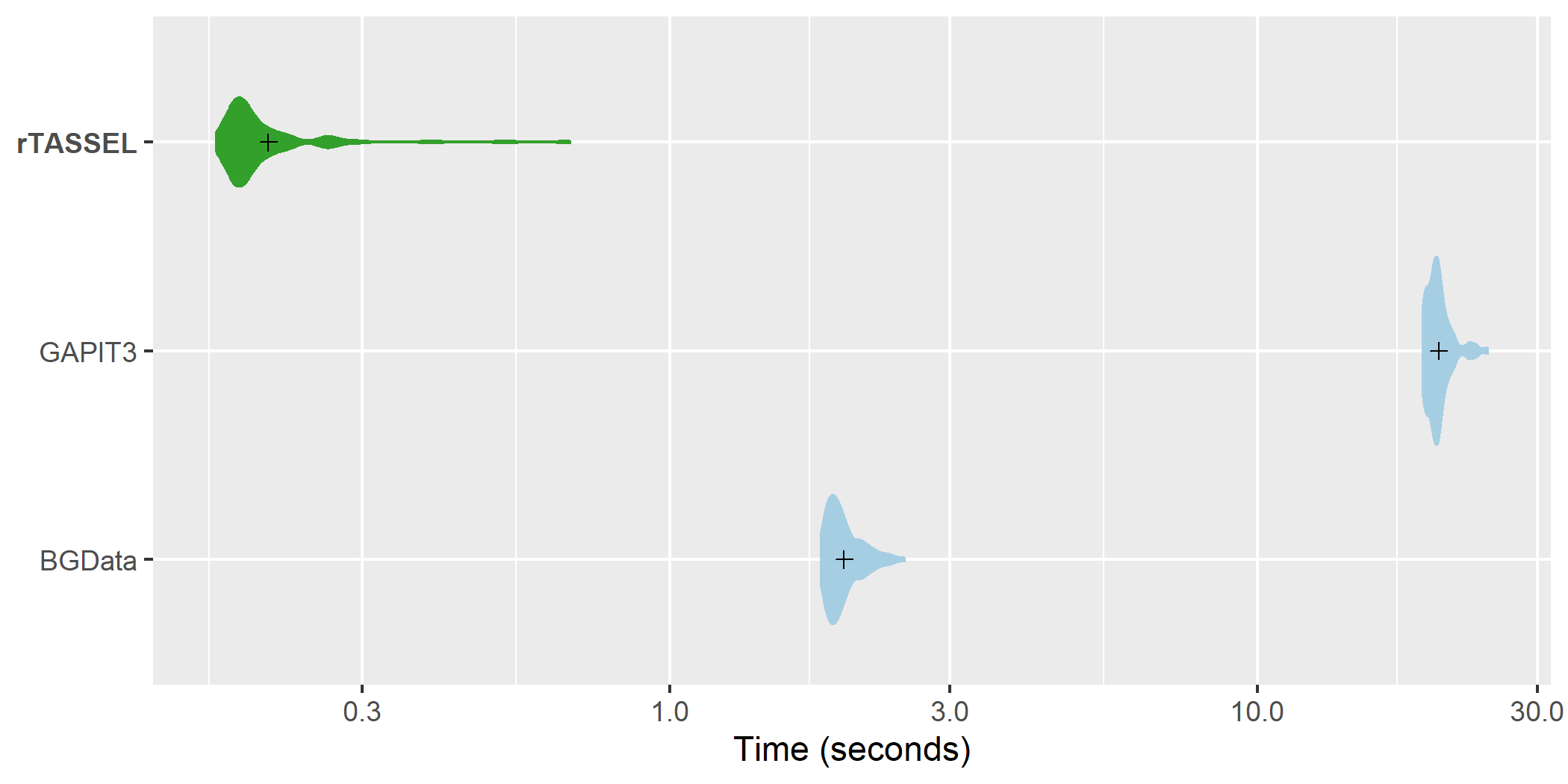 GLM association time comparisons. A distribution of replicated benchmark evaluations with recorded means (cross shapes) are plotted for rTASSEL and the R packages GAPIT3 (Wang and Zhang, 2020) and BGData (Grueneberg and Campos, 2019). Import times are recorded for 279 samples x 3093 variant sites and 1 measured trait.