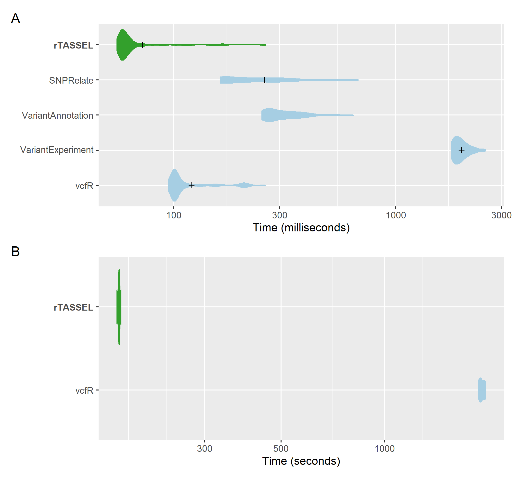 VCF import time comparisons of genotypic data. A distribution of replicated benchmark evaluations with recorded means (cross shapes) are plotted for rTASSEL and several R packages: SNPRelate (Zheng et al., 2012), VariantAnnotation (Obenchain et al., 2014), VariantExperiment (Liu et al., 2020), and vcfR (Knaus and Grünwald, 2017). Import times are recorded for 279 samples x 3093 variant sites (A) and 1,210 samples x 2,255,405 variant sites (B).