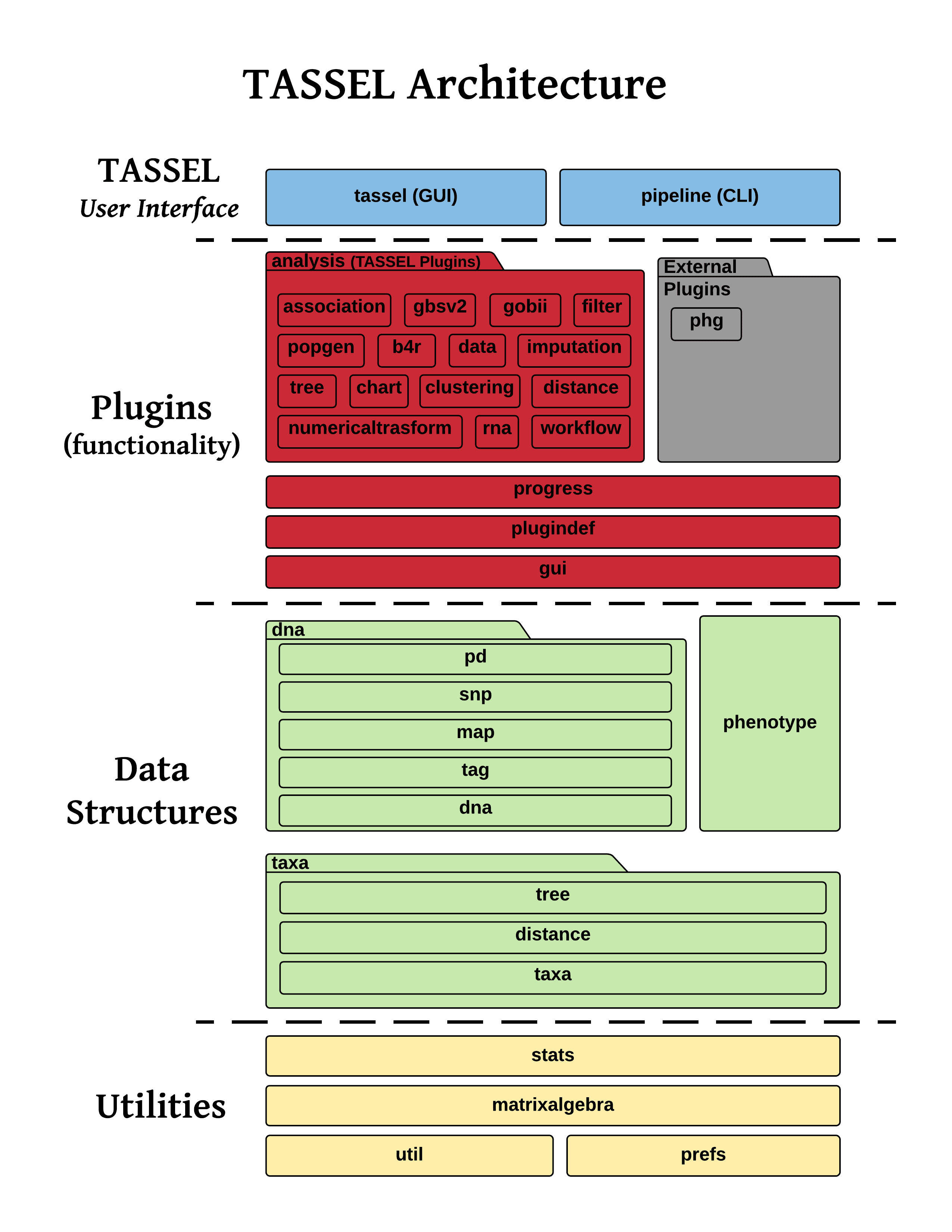TASSEL 5 package architecture