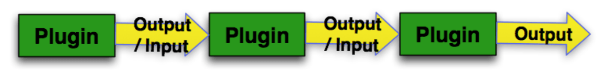 Plugins chained together, where each plugin's output feeds the next plugin's input.