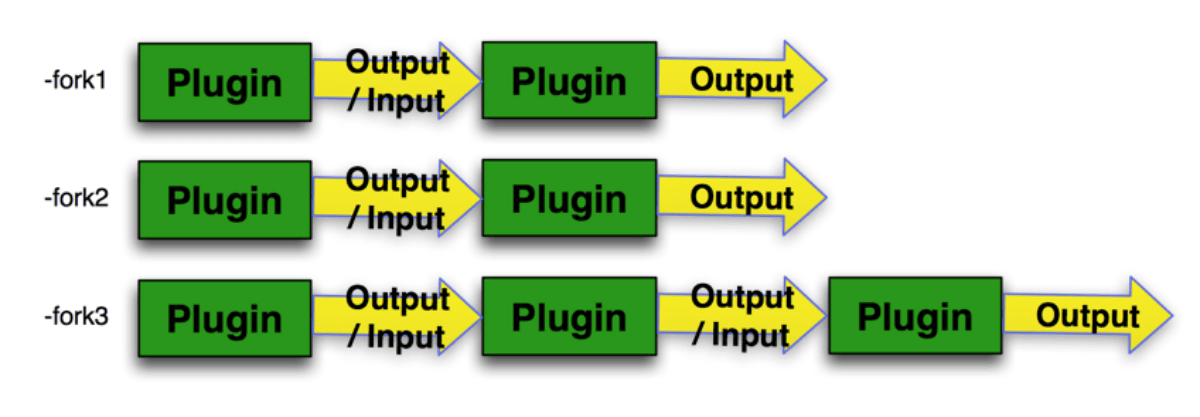 Three independent forks, each a chain of plugins running in its own thread.