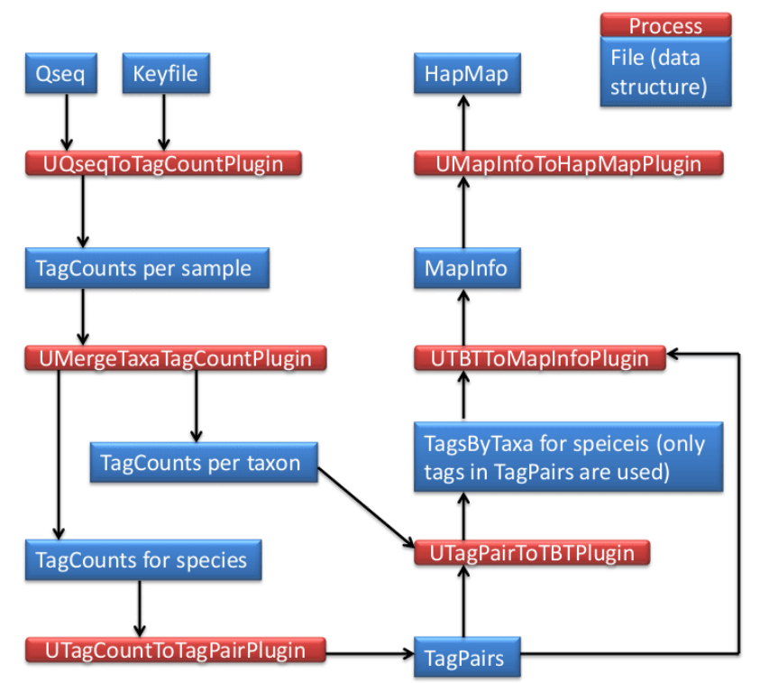 UNEAK pipeline overview